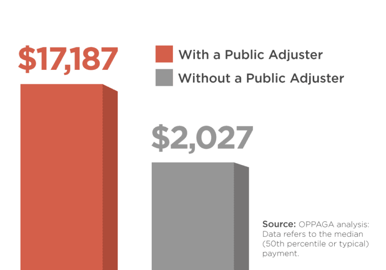 what-is-a-public-adjuster-precision-claim-consultants-public